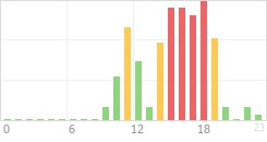 Online Time Chart