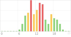 Online Time Chart