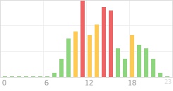 Online Time Chart