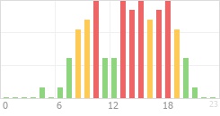 Online Time Chart