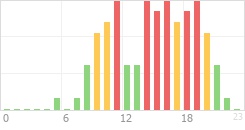 Online Time Chart