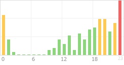 Online Time Chart