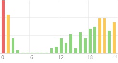 Online Time Chart