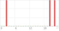 Online Time Chart