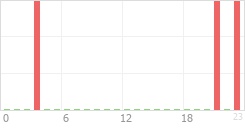 Online Time Chart