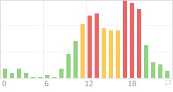 Online Time Chart