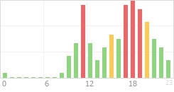 Online Time Chart