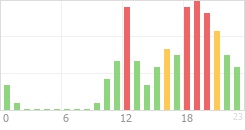 Online Time Chart