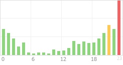 Online Time Chart