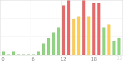 Online Time Chart