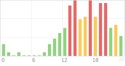 Online Time Chart