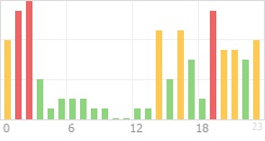 Online Time Chart