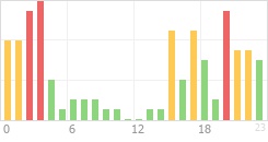 Online Time Chart