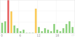 Online Time Chart