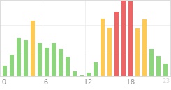 Online Time Chart