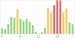 Online Time Chart