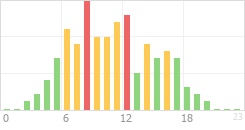 Online Time Chart