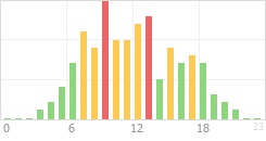 Online Time Chart