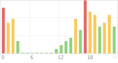 Online Time Chart