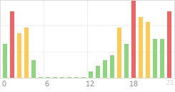 Online Time Chart