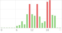 Online Time Chart