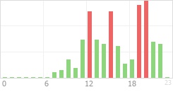 Online Time Chart