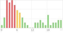 Online Time Chart