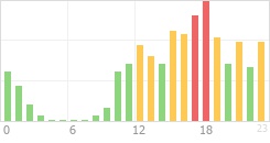 Online Time Chart