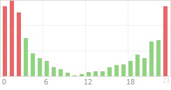 Online Time Chart