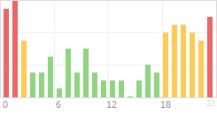 Online Time Chart