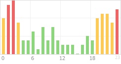 Online Time Chart