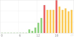 Online Time Chart