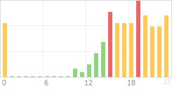 Online Time Chart