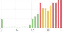 Online Time Chart