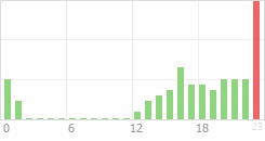 Online Time Chart