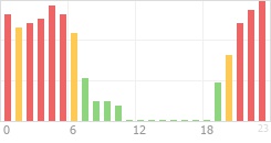 Online Time Chart