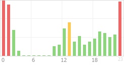 Online Time Chart