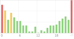 Online Time Chart