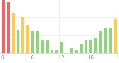 Online Time Chart