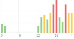 Online Time Chart