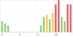 Online Time Chart