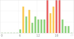 Online Time Chart