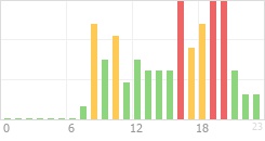 Online Time Chart