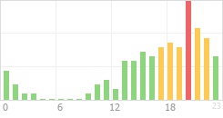 Online Time Chart