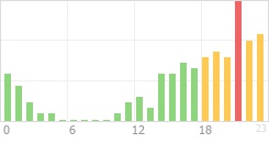 Online Time Chart