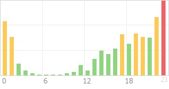 Online Time Chart