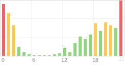 Online Time Chart