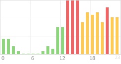 Online Time Chart