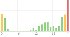 Online Time Chart