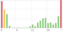 Online Time Chart